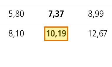 Ausschnitt der Mietspiegeltabelle Dortmund 2025/2026 mit farblich markiertem Feld 10,19 Euro pro Quadratmeter