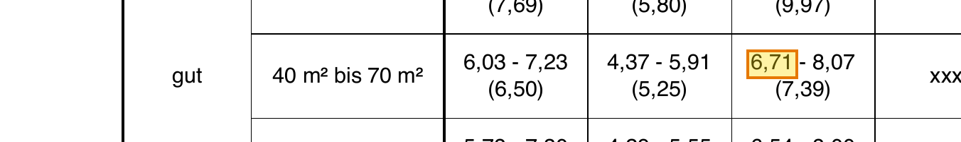 Ausschnitt der Mietspiegeltabelle Vier-Tore-Stadt Neubrandenburg mit markierter Spanne 6,71 bis 8,07 Euro (Mittelwert 7,39) für gute Ausstattung, 40 bis 70 Quadratmeter, Baujahr 1991 bis 2013